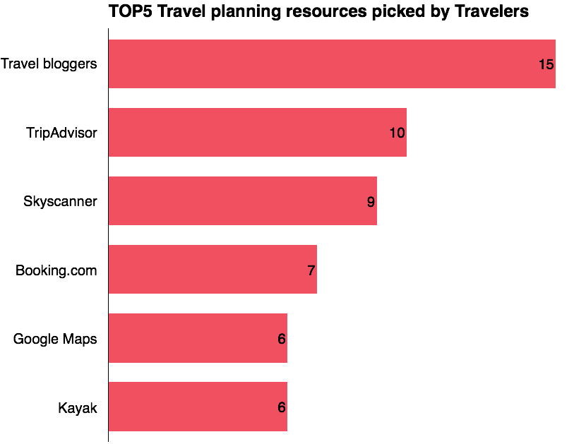 travel planning resources
